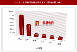 2017年1-5月我国出口染料14.81万吨 其中浙江出口占比最大