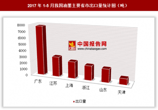 2017年1-5月我国出口油墨20943吨 其中广东出口占比最大