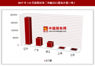 2017年1-5月我国出口对苯二甲酸26.03万吨 其中辽宁出口占比最大