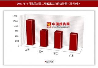 2017年5月我国对苯二甲酸出口3089万美元 其中上海出口均价最高