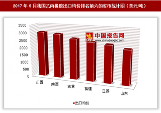 2017年5月我国乙丙橡胶出口780万美元 其中广西出口均价最高