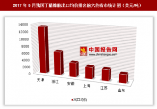 2017年5月我国丁腈橡胶出口406万美元 其中天津出口均价最高