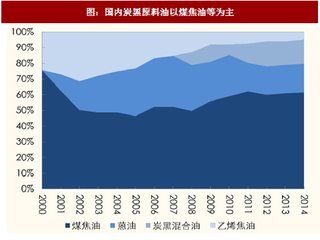 2017我国炭黑行业供给分析及需求预测（图）