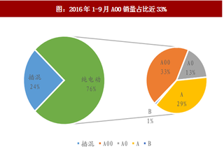 2017年我国电动乘用车行业产销现状：插混车型销售增长节奏加快，电池供应商稳步受益（图）