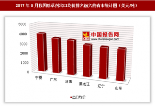 2017年5月我国除草剂出口2.66亿美元 其中宁夏出口均价最高