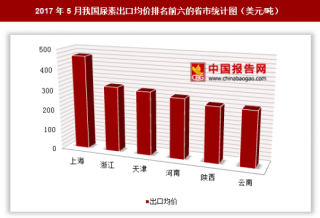 2017年5月我国尿素出口11855万美元 其中上海出口均价最高