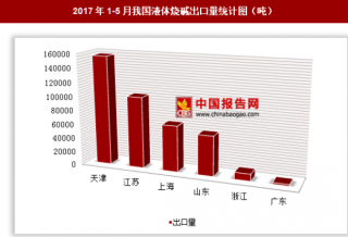 2017年1-5月我国出口液体烧碱39.35万吨 其中天津出口占比最大