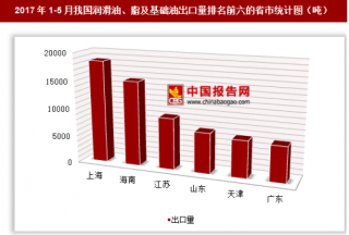 2017年1-5月我国出口润滑油、脂及基础油7.32万吨 其中上海出口占比最大