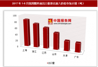 2017年1-5月我国出口燃料油390.3吨 其中上海出口占比最大