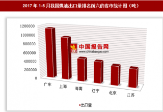 2017年1-5月我国出口煤油477.19万吨 其中广东出口占比最大