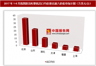 2017年1-5月我国挤出吹塑机出口3579万美元 其中北京出口均价最高