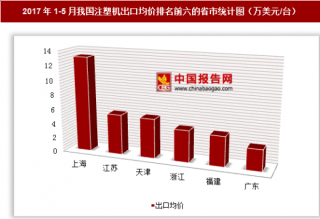 2017年1-5月我国注塑机出口4.26亿美元 其中上海出口均价最高
