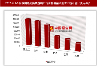 2017年1-5月我国热交换装置出口3.72亿美元 其中黑龙江出口均价最高