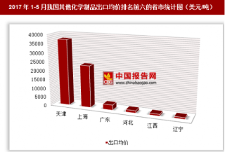 2017年1-5月我国其他化学制品出口5035万美元 其中天津出口均价最高