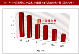 2017年1-5月我国火工产品出口3.35亿美元 其中上海出口均价最高