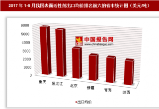 2017年1-5月我国表面活性剂出口8.84亿美元 其中重庆出口均价最高