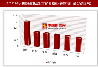 2017年1-5月我國(guó)橡膠制品出口174.61億美元 其中湖南出口均價(jià)最高