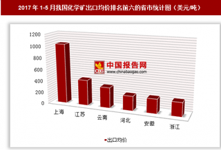 2017年1-5月我国化学矿出口3.75亿美元 其中上海出口均价最高