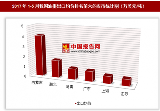 2017年1-5月我国油墨出口1.53亿美元 其中内蒙古出口均价最高