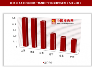 2017年1-5月我国异戊二烯橡胶出口197万美元 其中上海、浙江出口均价最高