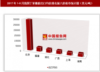 2017年1-5月我国丁苯橡胶出口6440万美元 其中北京出口均价最高