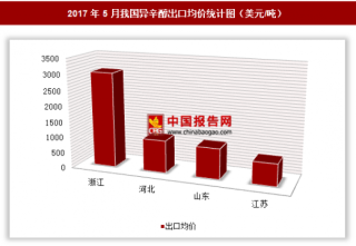 2017年5月我国异辛醇出口294万美元 其中浙江出口均价最高