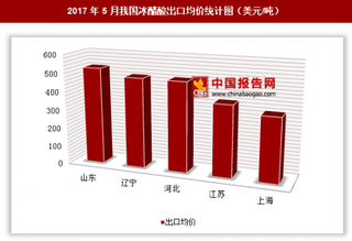 2017年5月我國冰醋酸出口845萬美元 其中山東出口均價(jià)最高