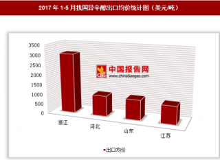2017年1-5月我国异辛醇出口1392万美元 其中浙江出口均价最高