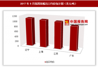 2017年5月我国苯酚出口420万美元 其中辽宁出口均价最高