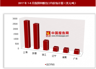 2017年1-5月我国甲醇出口3920万美元 其中上海出口均价最高