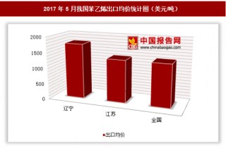 2017年5月我国苯乙烯出口5222万美元 其中辽宁出口均价最高