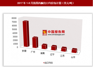 2017年1-5月我国丙酮出口382万美元 其中安徽出口均价最高