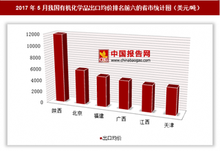 2017年5月我国有机化学品出口36.04亿美元 其中陕西出口均价最高