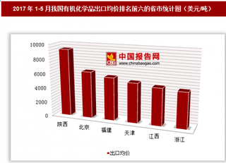 2017年1-5月我国有机化学品出口163.27亿美元 其中陕西出口均价最高