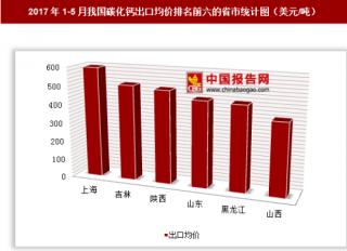 2017年1-5月我国碳化钙出口702万美元 其中上海出口均价最高