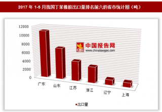 2017年1-5月我国出口丁苯橡胶2.96万吨 其中广东出口占比最大