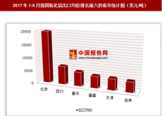 2017年1-5月我国氧化铝出口2204万美元 其中北京出口均价最高