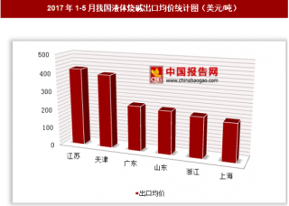 2017年1-5月我国液体烧碱出口1.35亿美元 其中江苏出口均价最高