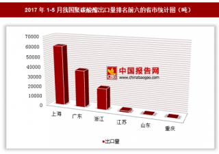 2017年1-5月我国出口聚碳酸酯12.18万吨 其中上海出口占比最大