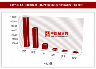 2017年1-5月我國出口聚苯乙烯13.21萬噸 其中江蘇出口占比最大