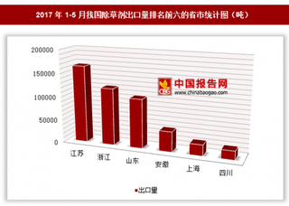 2017年1-5月我国出口除草剂51.25万吨 其中江苏出口占比最大