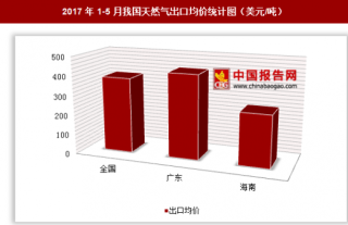 2017年1-5月我国天然气出口2.96亿美元 其中广东出口均价最高