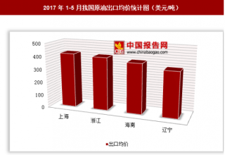 2017年1-5月我国原油出口8.73亿美元 其中上海出口均价最高