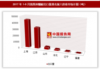 2017年1-5月我国出口冰醋酸8.54万吨 其中上海出口占比最大