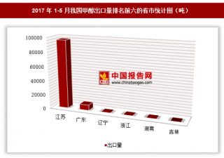 2017年1-5月我国出口甲醇10.48万吨 其中江苏出口占比最大