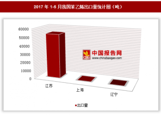 2017年1-5月我国出口苯乙烯5.32万吨 其中江苏出口占比最大