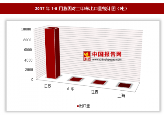 2017年1-5月我国出口对二甲苯1万吨 其中江苏出口占比最大