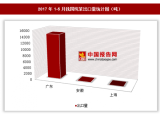 2017年1-5月我国出口纯苯1.47万吨 其中广东出口占比最大