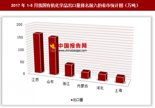 2017年1-5月我国出口有机化学品586.2万吨 其中江苏出口占比最大