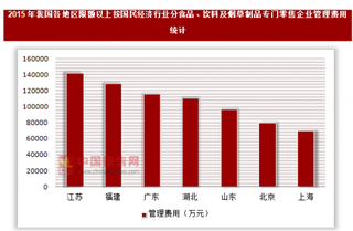 2015年我国各地区限额以上按国民经济行业分-食品、饮料及烟草制品专门零售企业管理费用统计